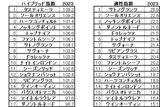 2023　菊花賞　ＨＢ指数